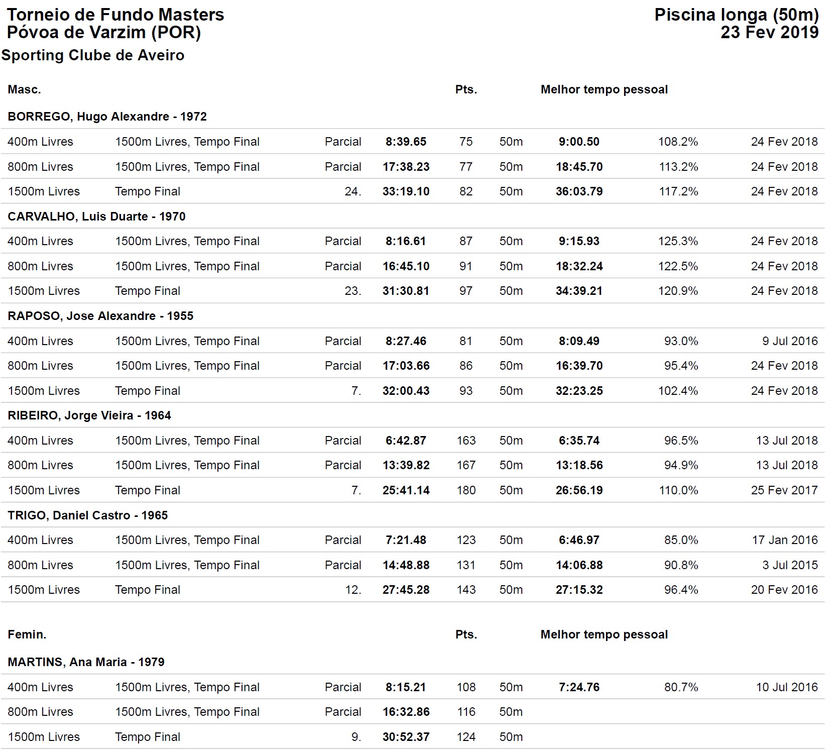 190223_SCA_Results_Povoa.jpg